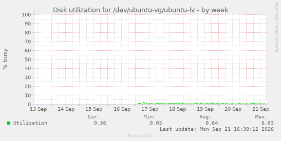Disk utilization for /dev/ubuntu-vg/ubuntu-lv