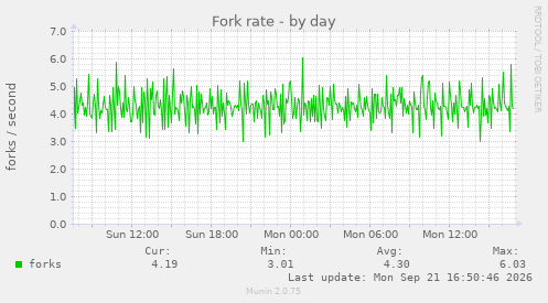 Fork rate