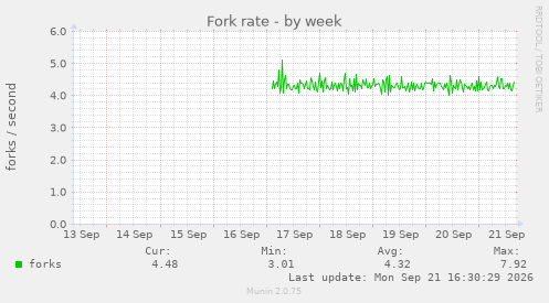 Fork rate
