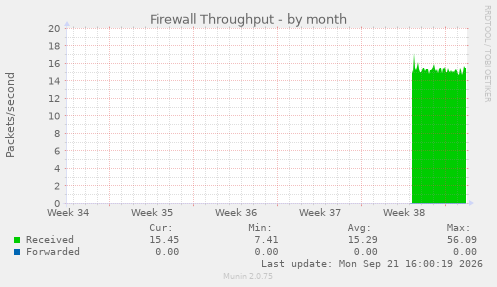 Firewall Throughput