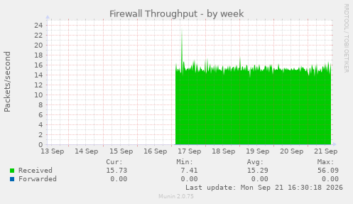 Firewall Throughput