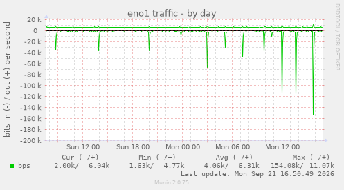 eno1 traffic