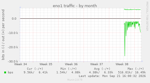 eno1 traffic