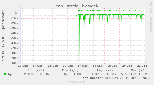 eno1 traffic