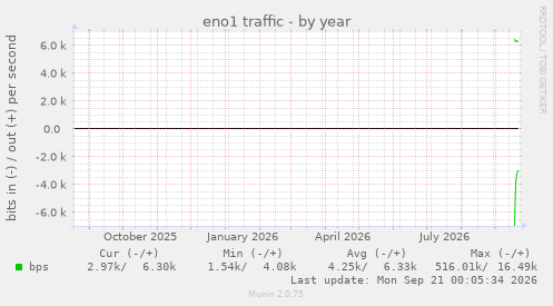 eno1 traffic