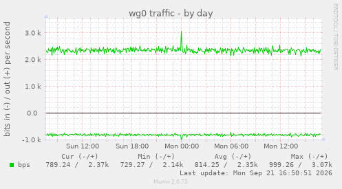 wg0 traffic