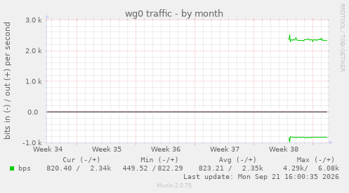 wg0 traffic