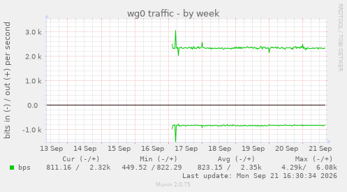 wg0 traffic