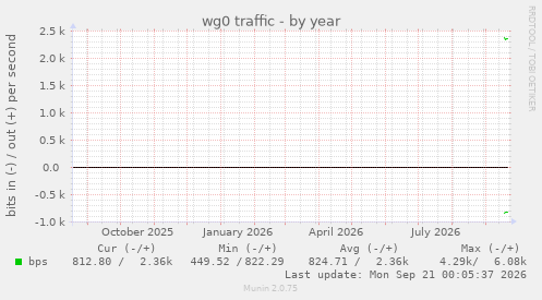 wg0 traffic