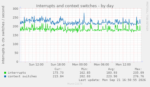 Interrupts and context switches