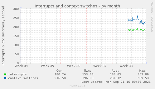 Interrupts and context switches
