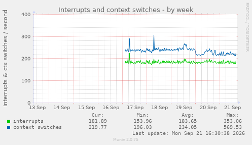 Interrupts and context switches