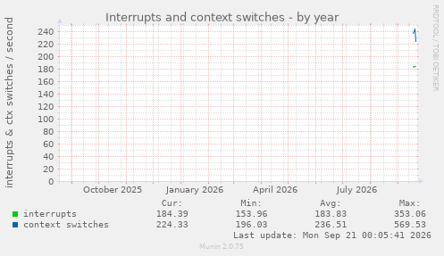 Interrupts and context switches