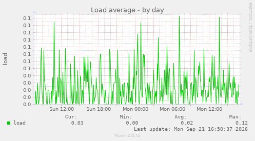 Load average