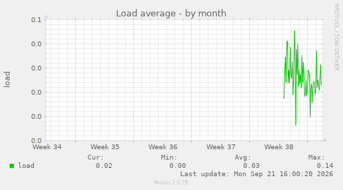 Load average