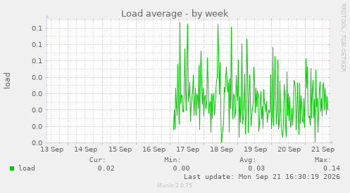 Load average