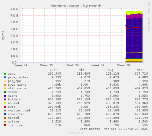 Memory usage