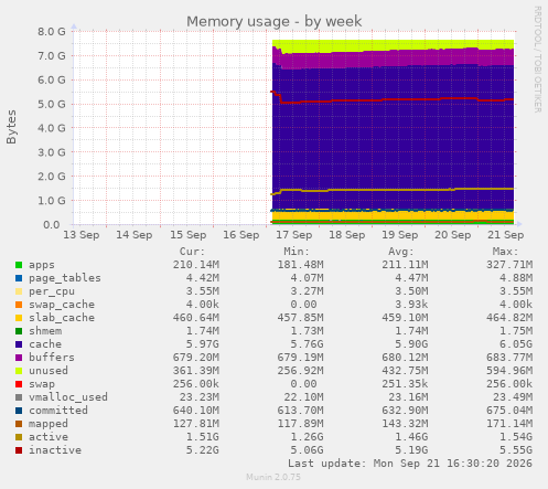 Memory usage