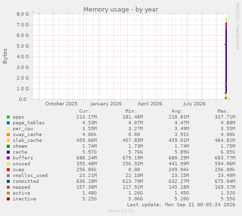 Memory usage