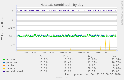 Netstat, combined