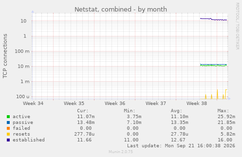Netstat, combined