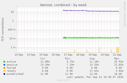 Netstat, combined