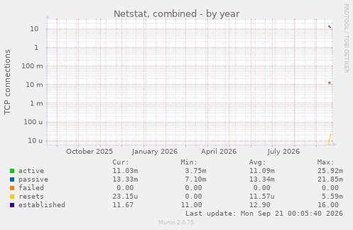 Netstat, combined