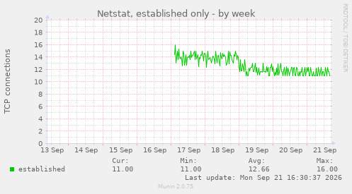 Netstat, established only