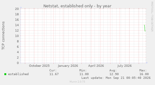 Netstat, established only