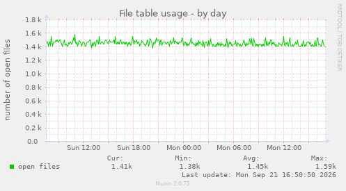 File table usage