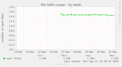 File table usage