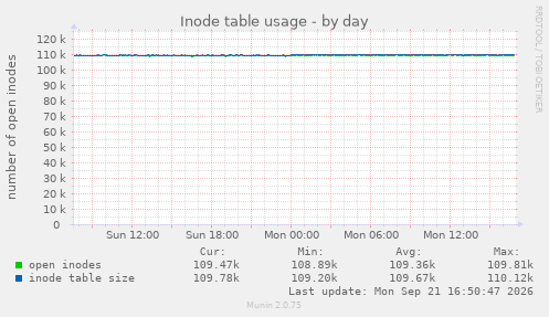 Inode table usage