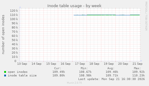 Inode table usage