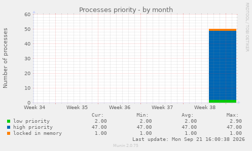 Processes priority