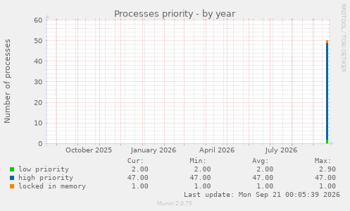 Processes priority