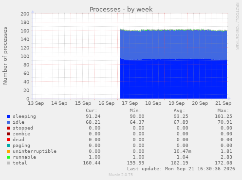 Processes