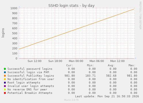 SSHD login stats