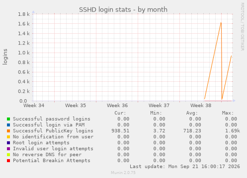 SSHD login stats