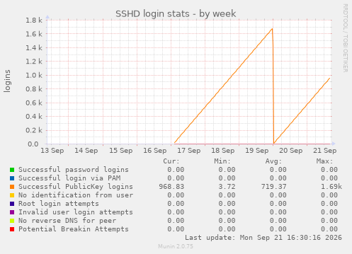 SSHD login stats