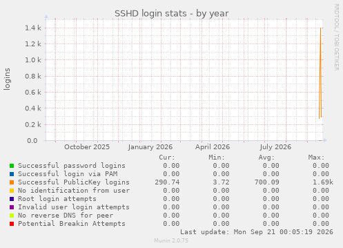 SSHD login stats