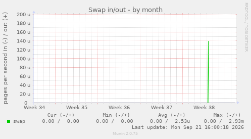 Swap in/out