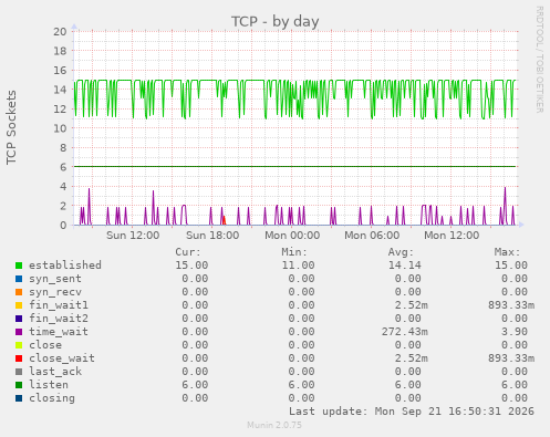 TCP