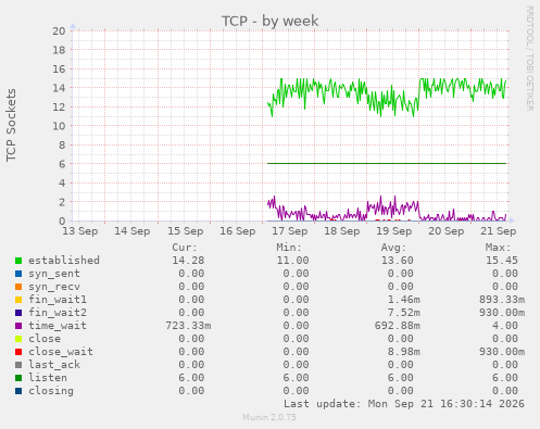 TCP