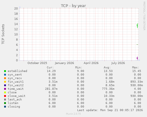 TCP