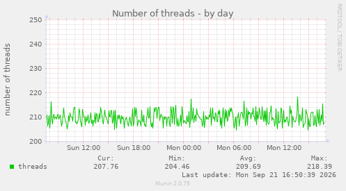 Number of threads