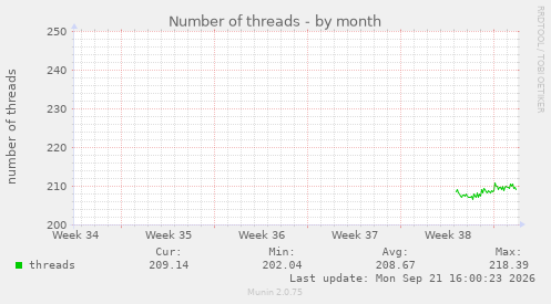 Number of threads