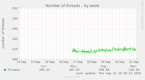 Number of threads