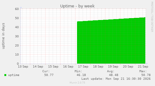 Uptime