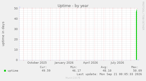 Uptime