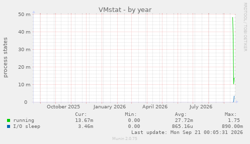 VMstat